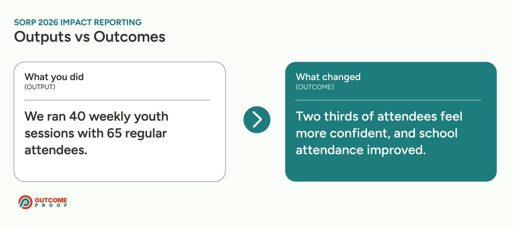 Comparison card showing the difference between an output, "We ran 40 weekly youth sessions with 65 regular attendees", and an outcome, "Two thirds of attendees feel more confident, and school attendance improved"
