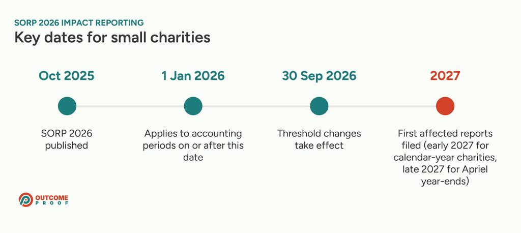 Timeline of SORP 2026 dates: published October 2025, applies to accounting periods starting 1 January 2026, reporting threshold changes take effect 30 September 2026, first affected reports filed during 2027