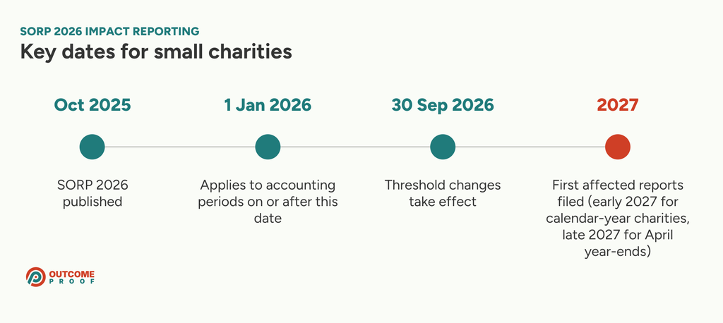 Timeline of SORP 2026 dates: published October 2025, applies to accounting periods starting 1 January 2026, new reporting thresholds in England and Wales apply to financial years ending on or after 30 September 2026, first affected reports filed during 2027.