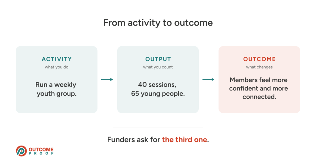 A three-step chain showing the difference between an activity ("run a weekly youth group"), an output ("40 sessions, 65 young people") and an outcome ("members feel more confident and more connected")