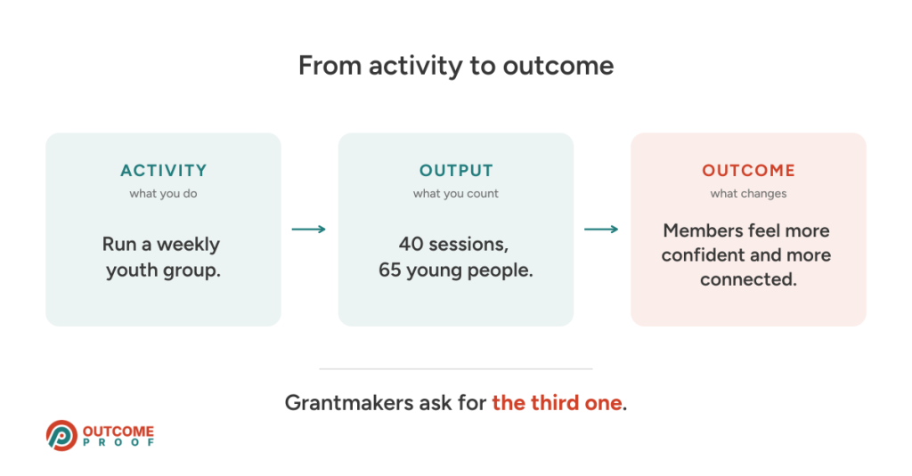 A three-step chain showing the difference between an activity ("run a weekly youth group"), an output ("40 sessions, 65 young people") and an outcome ("members feel more confident and more connected")