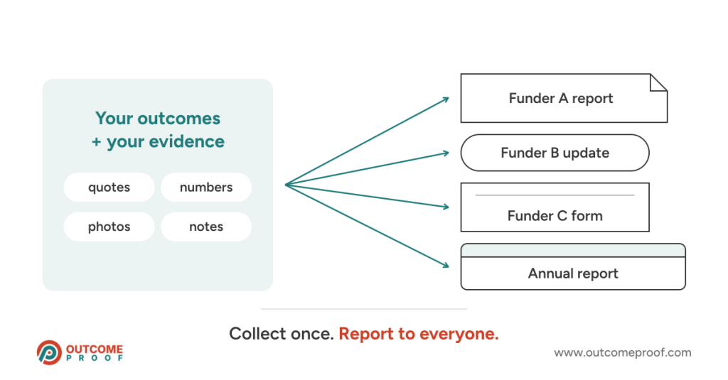 One organised base of outcomes and evidence feeding several differently shaped funder reports, with the caption "collect once, report to everyone".