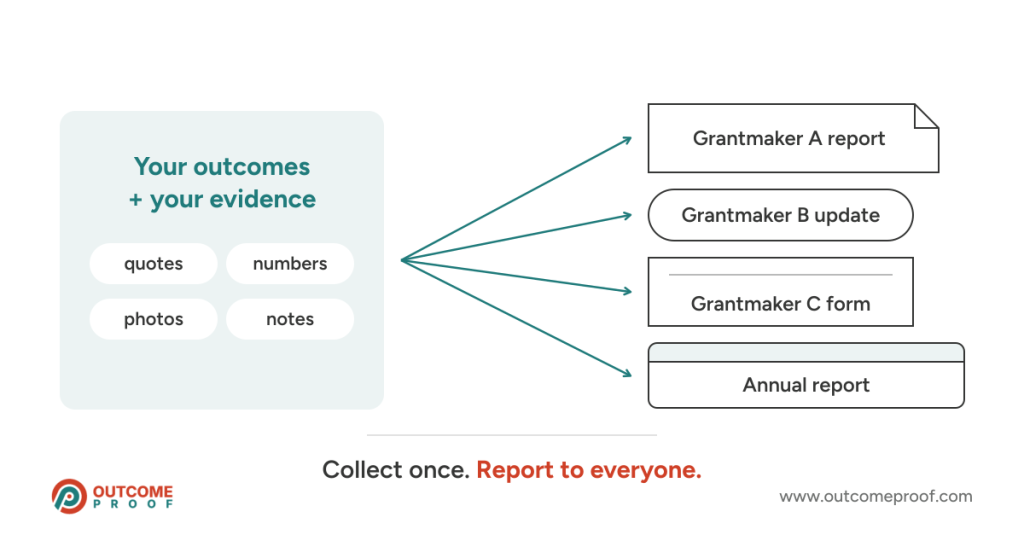 One organized base of outcomes and evidence feeding several differently shaped grantmaker reports, with the caption 'collect once, report to everyone'