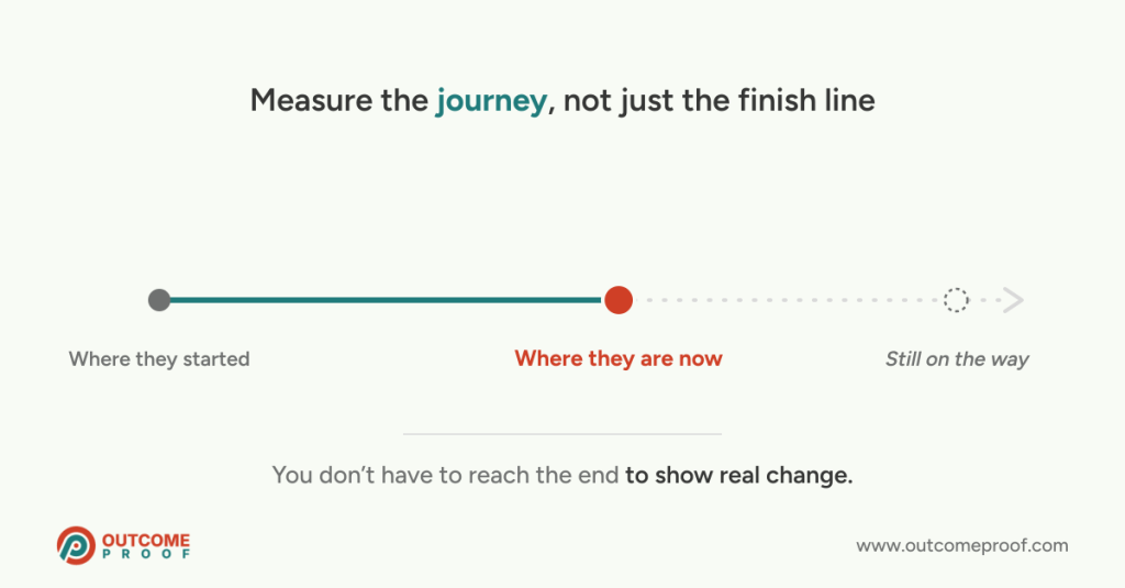 A simple progress line showing distance traveled, from where someone started, to where they are now, with the journey still continuing, illustrating that partial progress is real change worth evidencing.