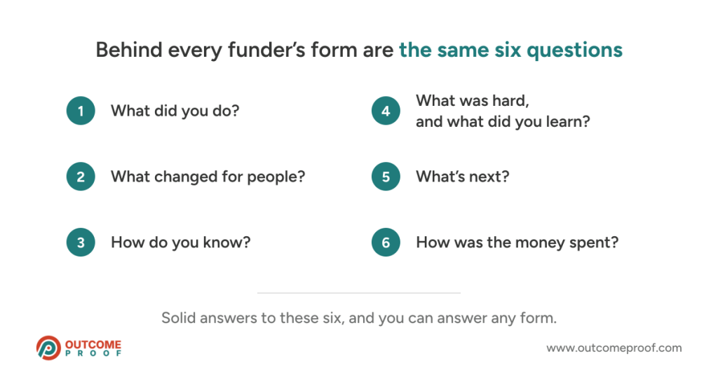 The six questions behind every funder report: what did you do, what changed, how do you know, what was hard and what did you learn, what's next, and how was the money spent.