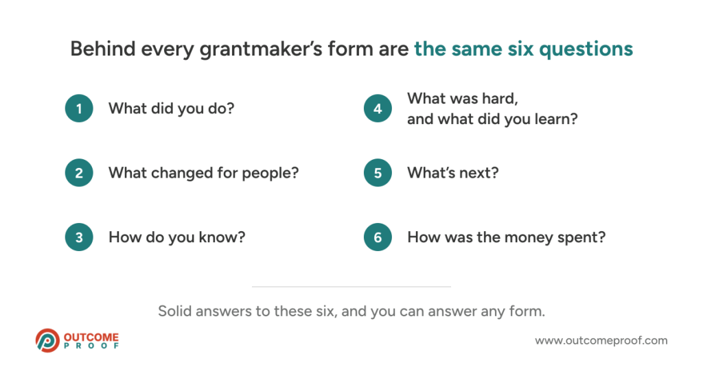 The six questions behind every grantmaker report: what did you do, what changed, how do you know, what was hard and what did you learn, what's next, and how was the money spent.