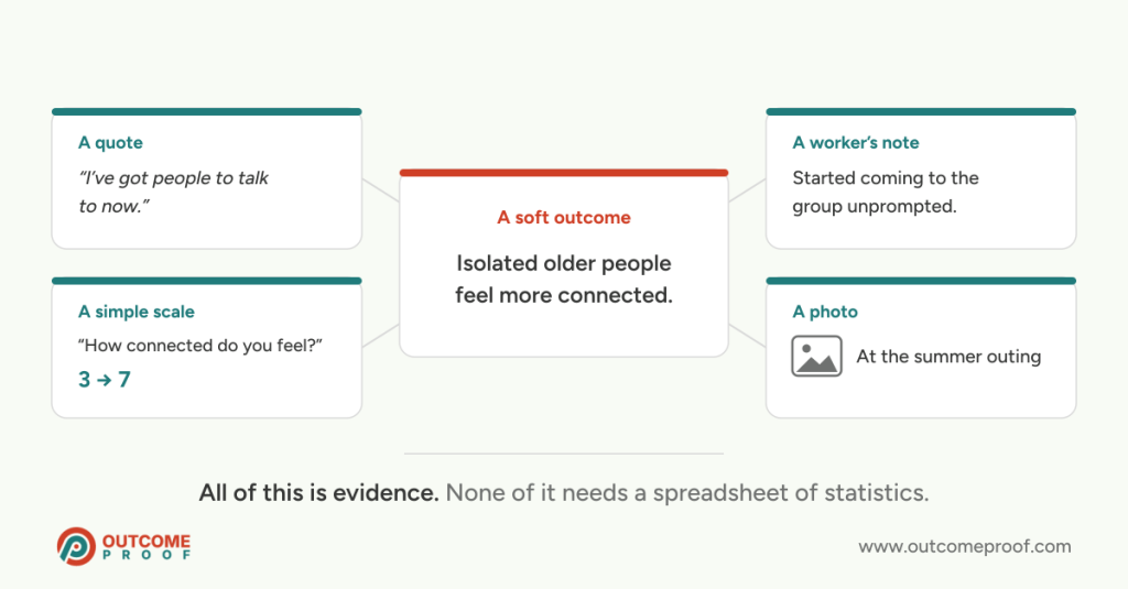 A soft outcome, 'isolated older people feel more connected', surrounded by four kinds of evidence that show it: a quote, a simple before-and-after scale, a support worker's note and a photo.