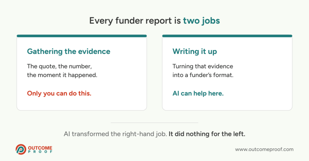 Card headed 'Every funder report is two jobs', showing 'Gathering the evidence, only you can do this' on the left and 'Writing it up, AI can help here' on the right, with the line 'AI transformed the right-hand job. It did nothing for the left.'