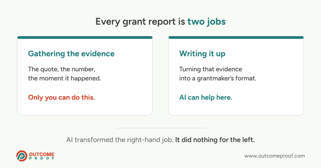 Card headed 'Every grant report is two jobs', showing 'Gathering the evidence, only you can do this' on the left and 'Writing it up, AI can help here' on the right, with the line 'AI transformed the right-hand job. It did nothing for the left.'