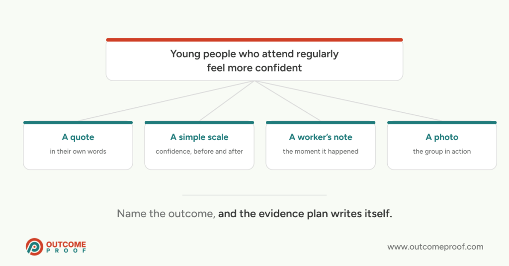 One example outcome with the four kinds of evidence that would show it: a quote, a simple scale, a worker's note and a photo.
