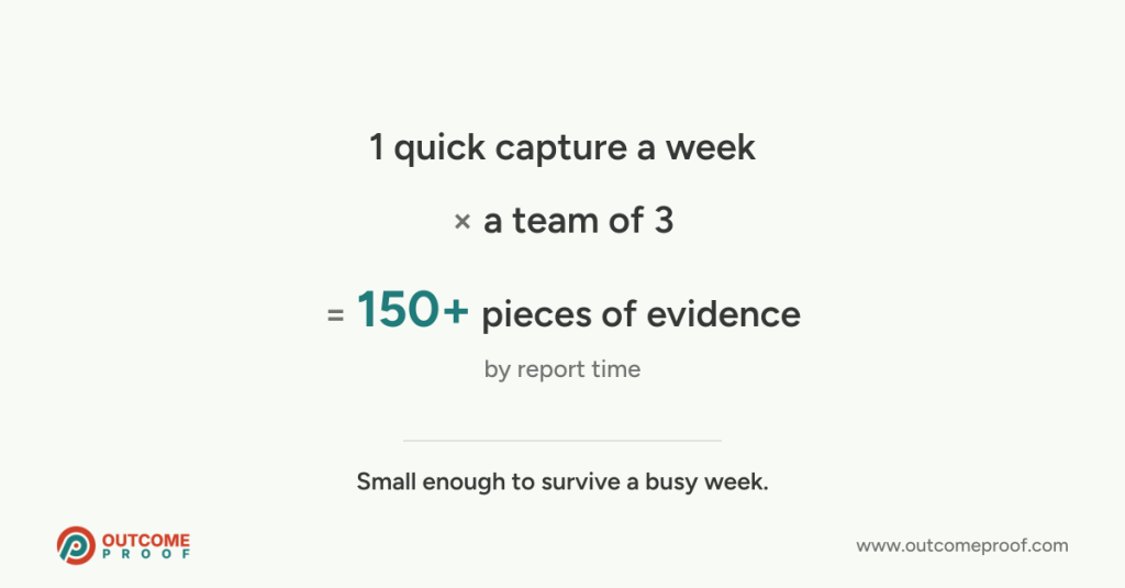 One quick evidence capture a week from each of three team members adds up to more than 150 pieces of evidence by report time.
