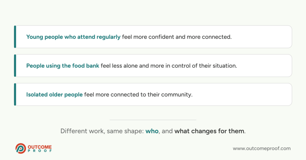 Three example outcomes from different kinds of nonprofit, each following the same shape of naming who changes and what changes for them.