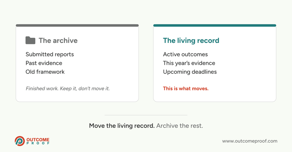 Two panels contrasting an archive of finished reports and past evidence, which is kept but not moved, with the living record of active outcomes and current evidence, which moves to the new tool.