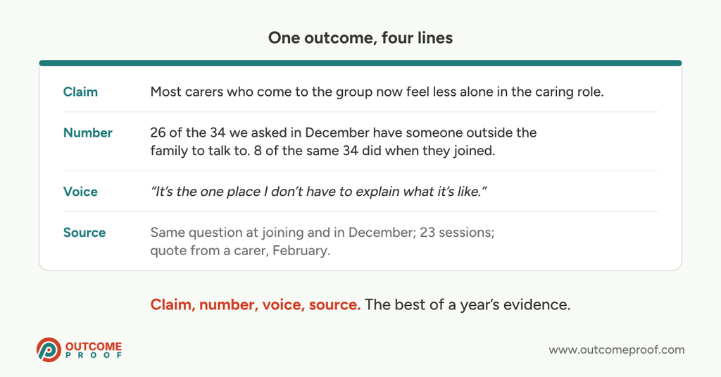 A funder-report outcome section written in four lines: the claim that carers feel less alone, the number backing it (26 of 34, up from 8 of the same 34), a carer's own words, and where the evidence came from.