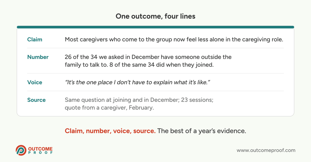 A grant-report outcome section written in four lines: the claim that caregivers feel less alone, the number backing it (26 of 34, up from 8 of the same 34), a caregiver's own words, and where the evidence came from.