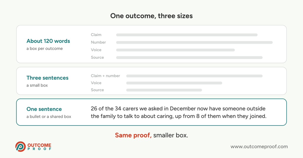 The same funder-report outcome written three ways: as four lines of about 120 words, as three sentences, and as a single sentence that still carries the number and when it was measured.