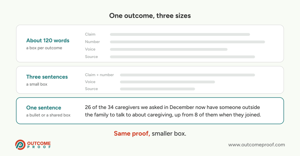 The same grant-report outcome written three ways: as four lines of about 120 words, as three sentences, and as a single sentence that still carries the number and when it was measured.