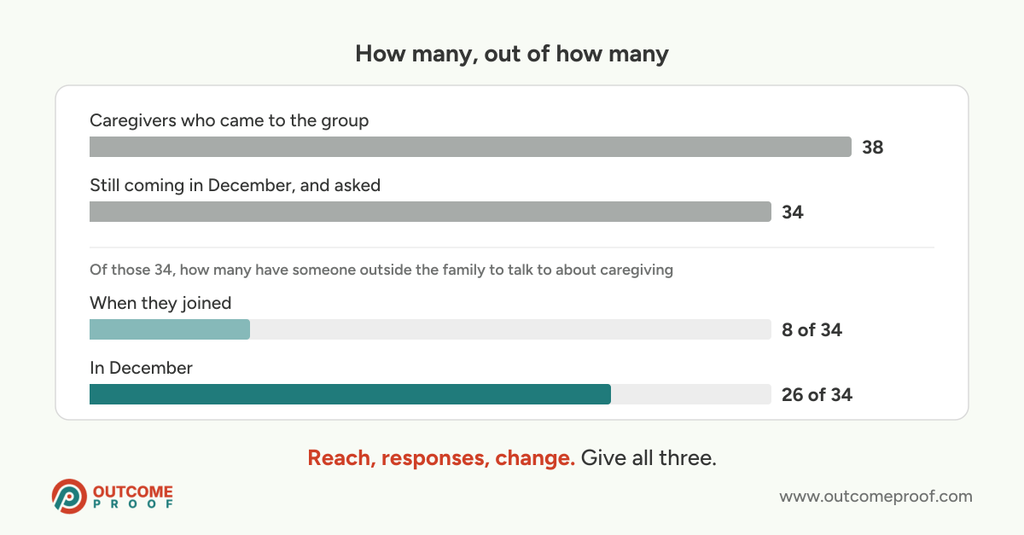 A bar chart: 38 caregivers came to the group and 34 were still coming and asked in December. Of those 34, 8 had someone outside the family to talk to about caregiving when they joined, and 26 did in December.