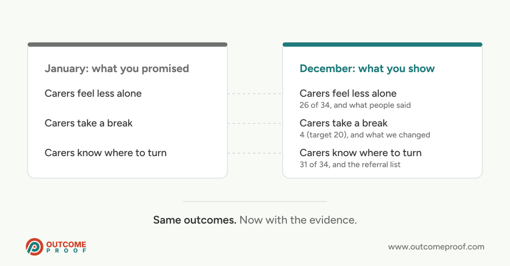 Two panels showing that the three outcomes promised in a grant application in January are the same three outcomes evidenced in the report in December, each now with a number and a short note of what backs it up.