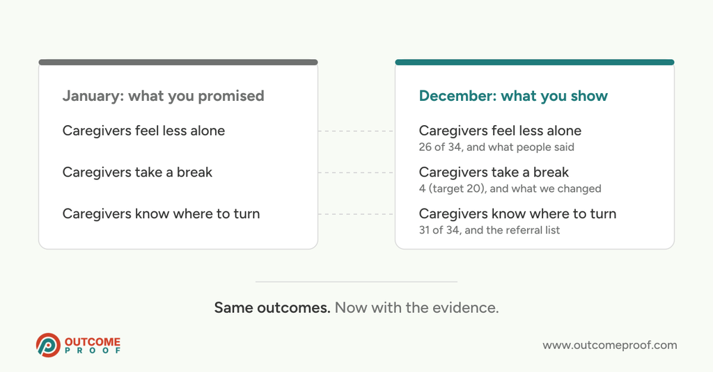 Two panels showing that the three outcomes promised in a grant application in January are the same three outcomes evidenced in the report in December, each now with a number and a short note of what backs it up.